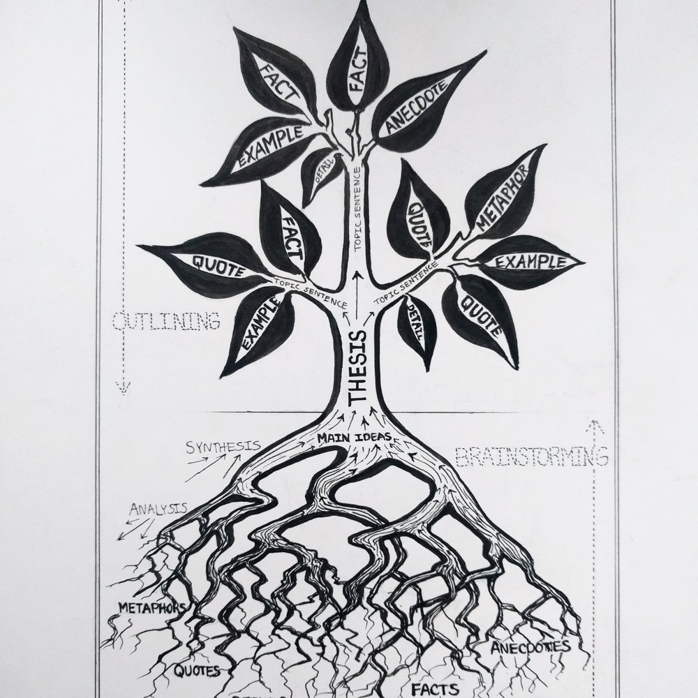 A tree diagram illustrating the writing process.